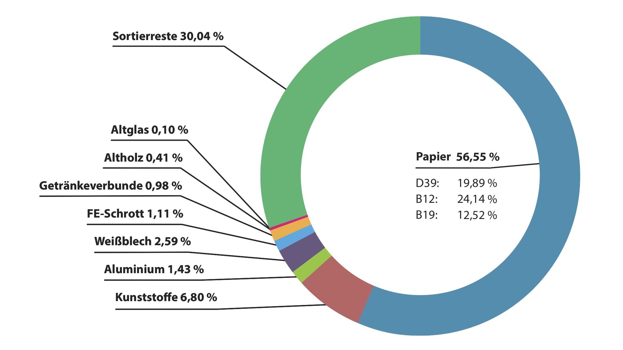 Detaillierte Übersicht der Soffarten in der Grünen Tonne Plus 2022