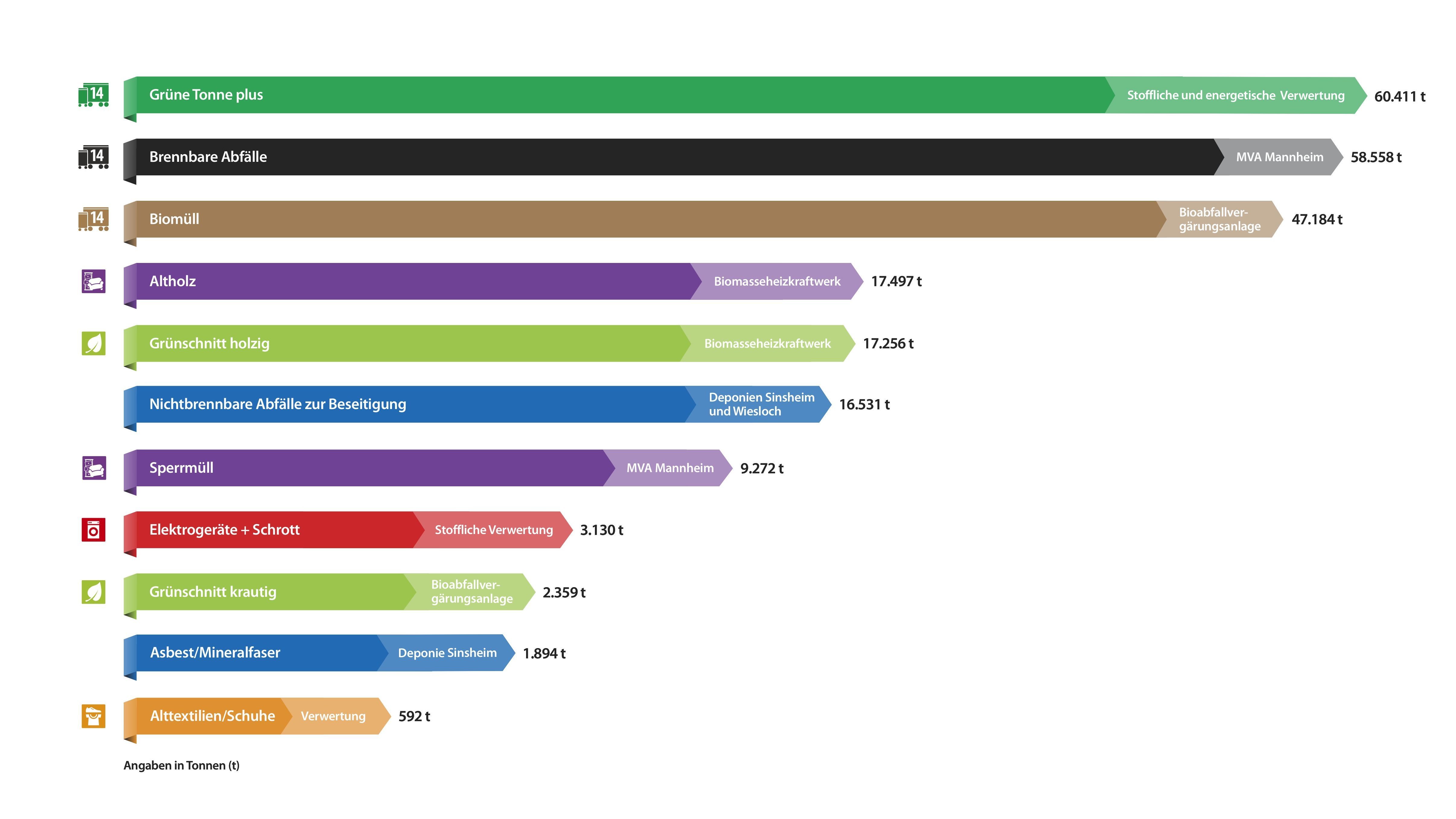 Detaillierte Übersicht der Mengenströme 2022