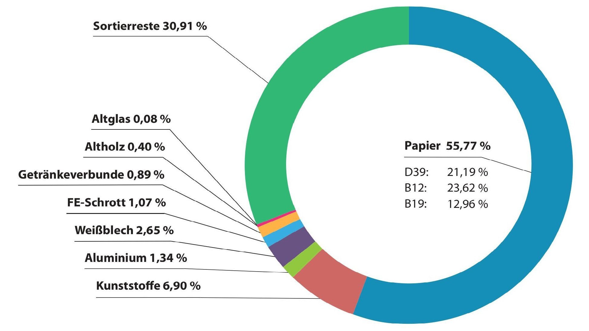 Detaillierte Übersicht der Stoffarten der Grünen Tonne Plus 2023