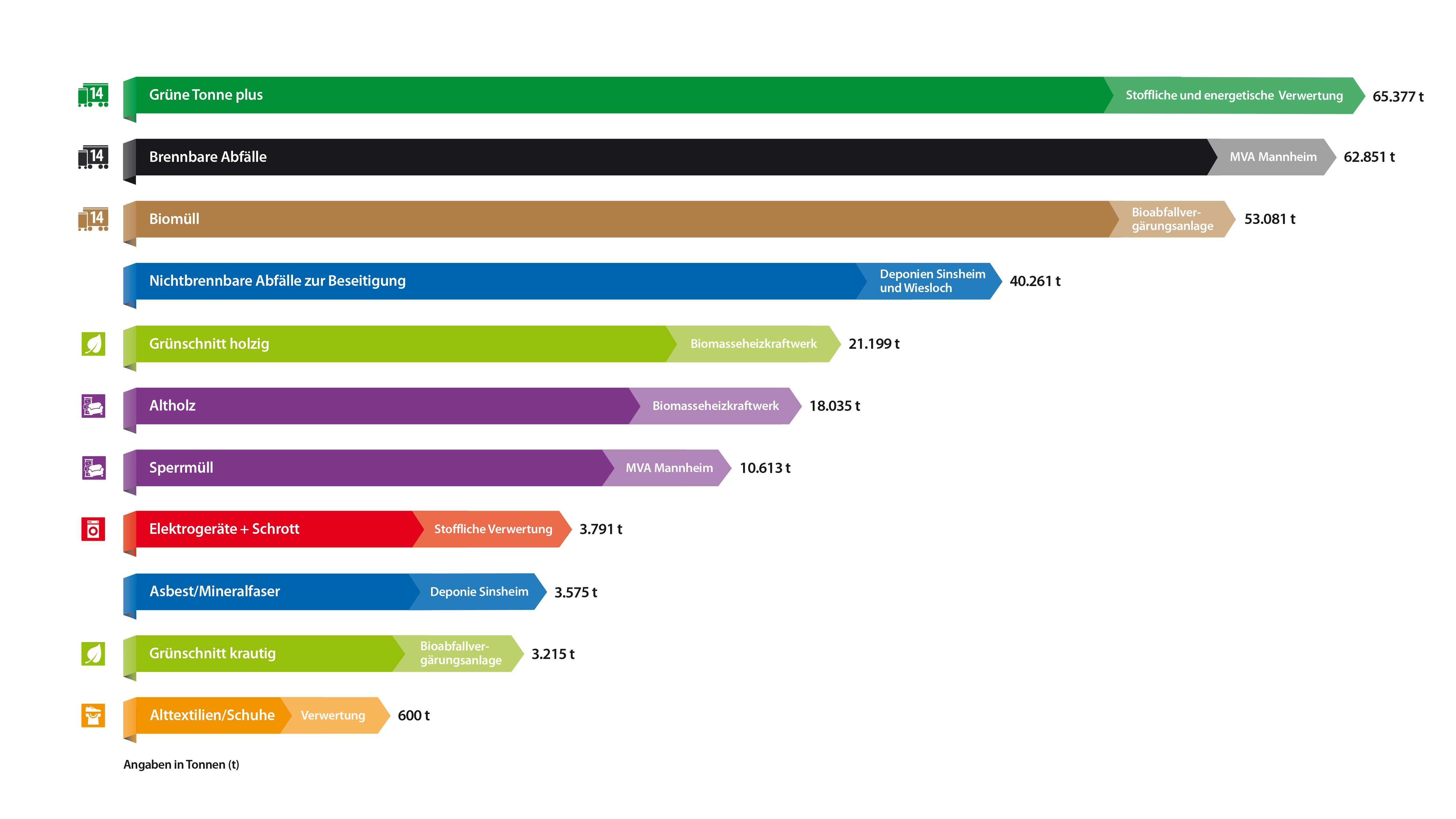 Detaillierte Übersicht des Mengenströme 2021