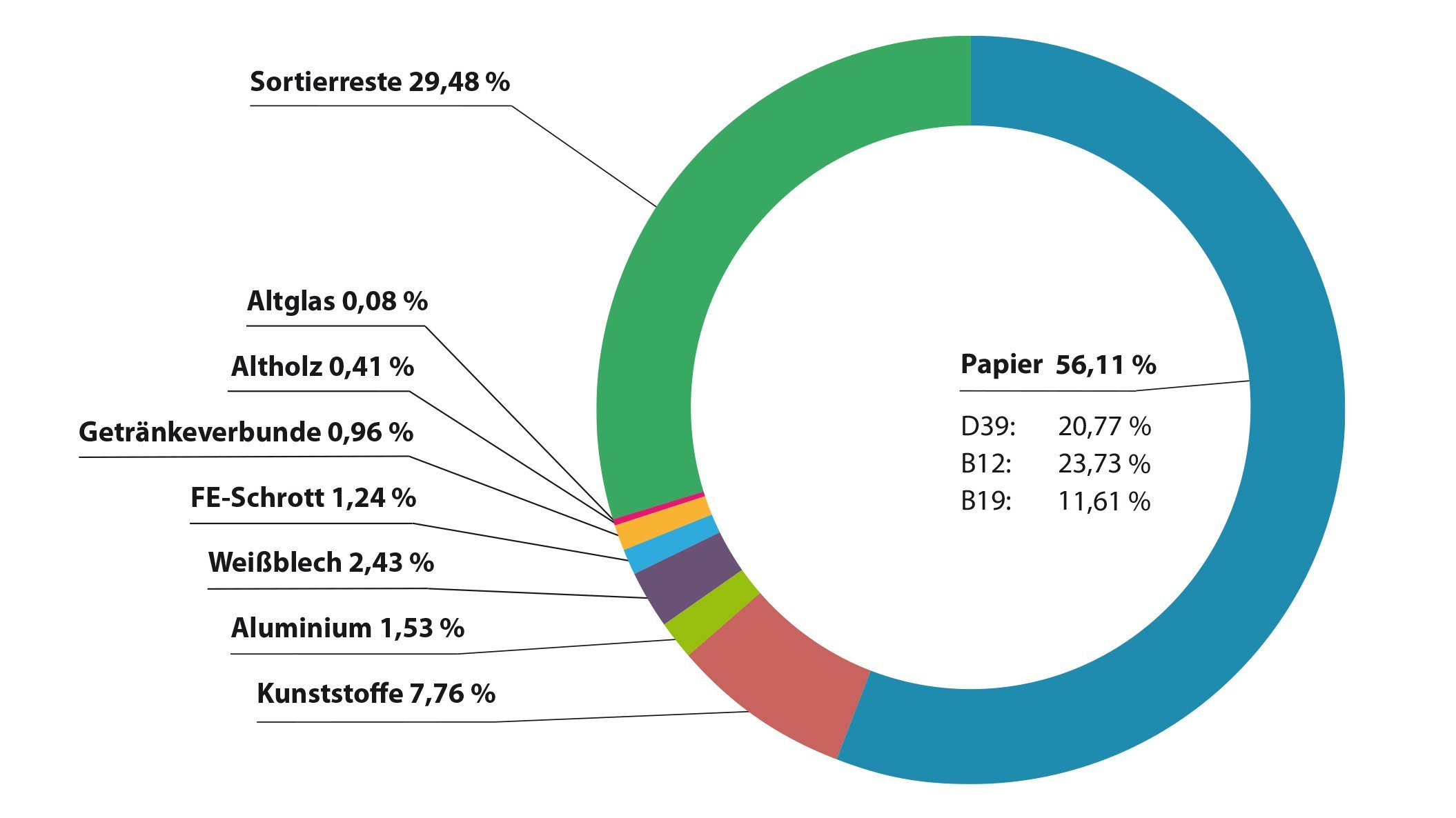 Infografik, wie die Verteilung der Inhalte der Grünen Tonne Plus aussieht